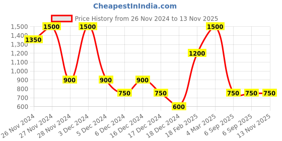 ajio.com altheory sport by azorte Hooded Bomber Jacket with Insert Pockets altheory sport by azorte Price History Graph from 26 Nov 2024 to 12 Nov 2025