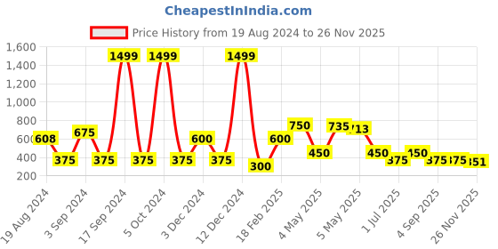 ajio.com altheory sport by azorte Joggers with Contrast Side Panels altheory sport by azorte Price History Graph from 19 Aug 2024 to 26 Nov 2025