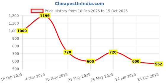 ajio.com altheory sport by azorte Joggers with Elasticated Drawstring Waist altheory sport by azorte Price History Graph from 18 Feb 2025 to 15 Oct 2025