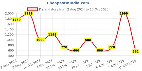 ajio.com altheory sport by azorte Joggers with Elasticated Drawstring Waist altheory sport by azorte Price History Graph from 2 Aug 2024 to 15 Oct 2025