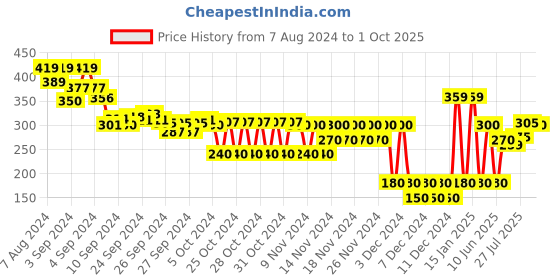 ajio.com altheory sport by azorte Men Baseball Cap altheory sport by azorte Price History Graph from 7 Aug 2024 to 1 Oct 2025