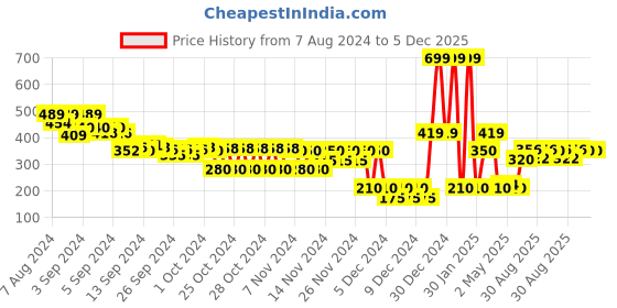 ajio.com altheory sport by azorte Men Bucket Hat altheory sport by azorte Price History Graph from 7 Aug 2024 to 5 Dec 2025