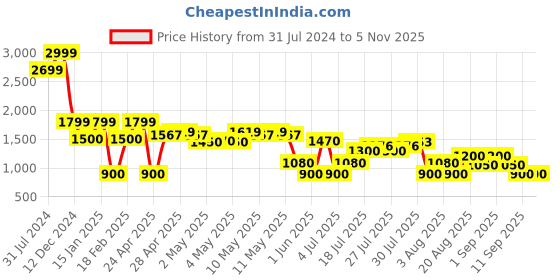 ajio.com altheory sport by azorte Men Regular Fit Bomber Jacket altheory sport by azorte Price History Graph from 31 Jul 2024 to 4 Nov 2025