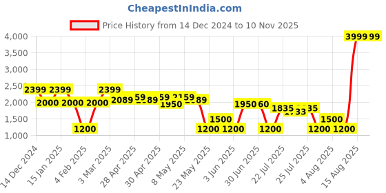 ajio.com altheory sport by azorte Men Regular Fit Hooded Jacket with Multi-Pockets altheory sport by azorte Price History Graph from 14 Dec 2024 to 9 Nov 2025