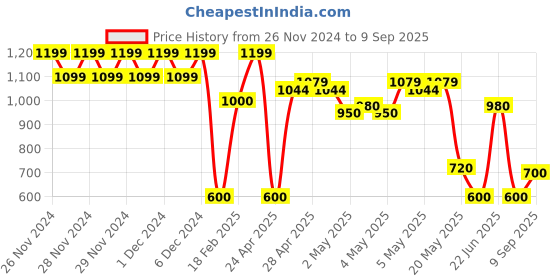 ajio.com altheory sport by azorte Men Straight Fit Joggers altheory sport by azorte Price History Graph from 26 Nov 2024 to 9 Sep 2025