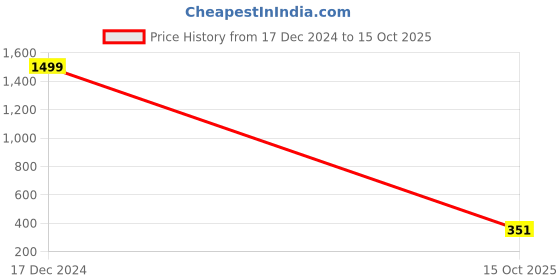ajio.com altheory sport by azorte Men Utility Regular Fit Cargo Shorts altheory sport by azorte Price History Graph from 17 Dec 2024 to 15 Oct 2025