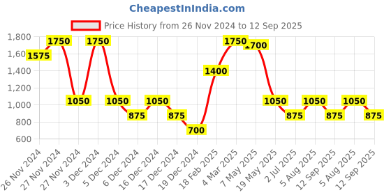 ajio.com altheory sport by azorte Mock-Neck Jacket with Insert Pockets altheory sport by azorte Price History Graph from 26 Nov 2024 to 12 Sep 2025