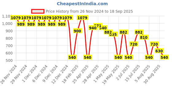 ajio.com altheory sport by azorte Nylon Shorts with Cargo Pockets & Belt altheory sport by azorte Price History Graph from 26 Nov 2024 to 18 Sep 2025