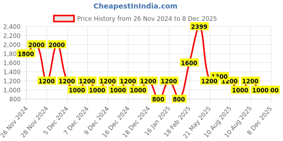 ajio.com altheory sport by azorte Regular Fit Hooded Bomber Jacket altheory sport by azorte Price History Graph from 26 Nov 2024 to 8 Dec 2025
