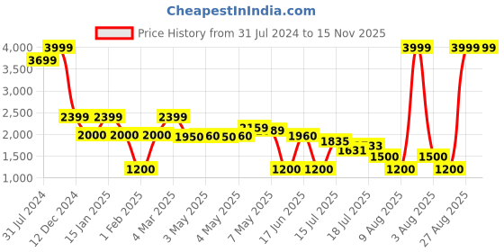 ajio.com altheory sport by azorte Regular Fit Hooded Puffer Jacket altheory sport by azorte Price History Graph from 31 Jul 2024 to 15 Nov 2025