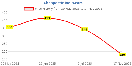 ajio.com altheory sport by azorte Running Shorts with Placement Print altheory sport by azorte Price History Graph from 29 May 2025 to 17 Nov 2025