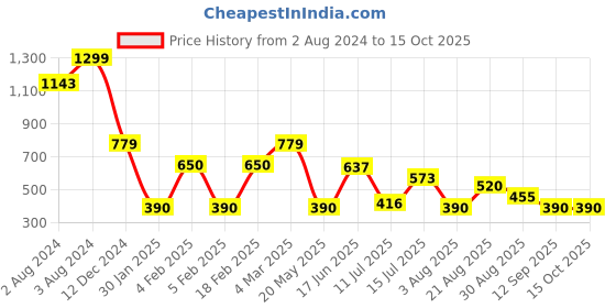 ajio.com altheory sport by azorte Shorts with Insert Pockets altheory sport by azorte Price History Graph from 2 Aug 2024 to 14 Oct 2025