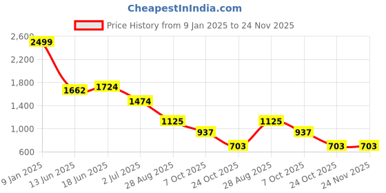 ajio.com altheory sport by azorte Solid Utility Cargo Pants altheory sport by azorte Price History Graph from 9 Jan 2025 to 24 Nov 2025