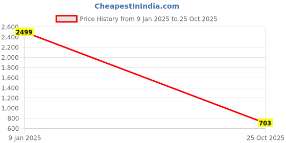 ajio.com altheory sport by azorte Solid Utility Cargo Pants altheory sport by azorte Price History Graph from 9 Jan 2025 to 25 Oct 2025