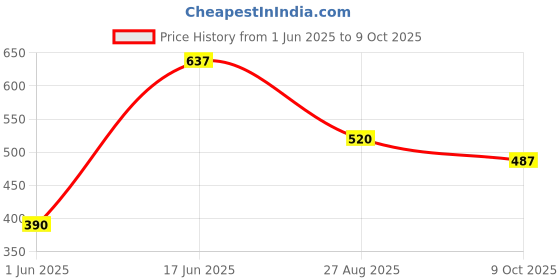 ajio.com altheory sport by azorte Squid Game Graphic Shorts with Side Tape altheory sport by azorte Price History Graph from 1 Jun 2025 to 9 Oct 2025