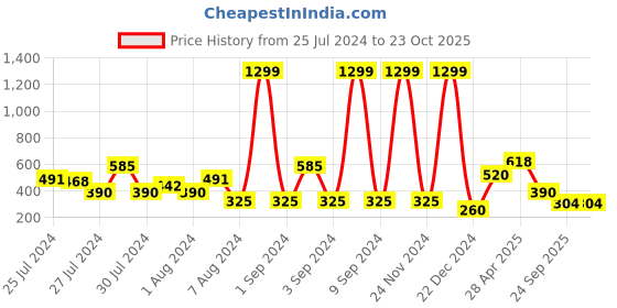 ajio.com altheory sport by azorte Track Pants with Contrast Piping altheory sport by azorte Price History Graph from 25 Jul 2024 to 23 Oct 2025