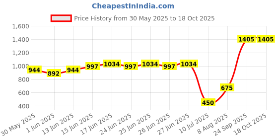ajio.com altheory sport by azorte Utility Cut & Sew Straight Track Pants with Insert Pockets altheory sport by azorte Price History Graph from 30 May 2025 to 18 Oct 2025