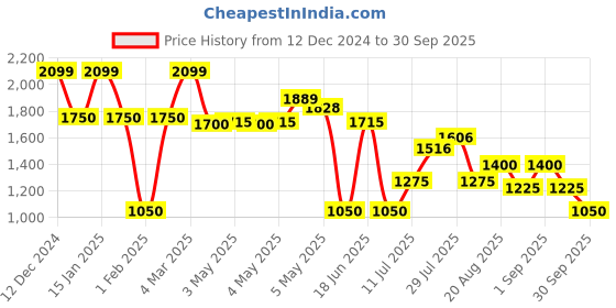 ajio.com altheory sport by azorte Yale Colourblock Varsity Jacket altheory sport by azorte Price History Graph from 12 Dec 2024 to 30 Sep 2025