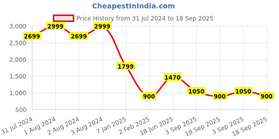 ajio.com altheory sport by azorte Zip-Front Hooded Jacket with Insert Pockets altheory sport by azorte Price History Graph from 31 Jul 2024 to 18 Sep 2025