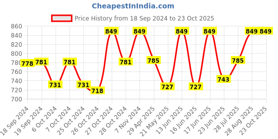 ajio.com pazzo Alto 40L Casual Backpack pazzo Price History Graph from 18 Sep 2024 to 23 Oct 2025