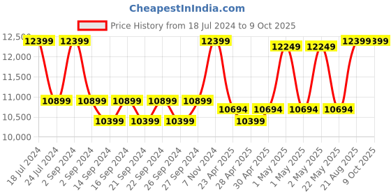 ajio.com altrove 150 TC King Size Comforter with Pillow covers altrove Price History Graph from 18 Jul 2024 to 8 Oct 2025