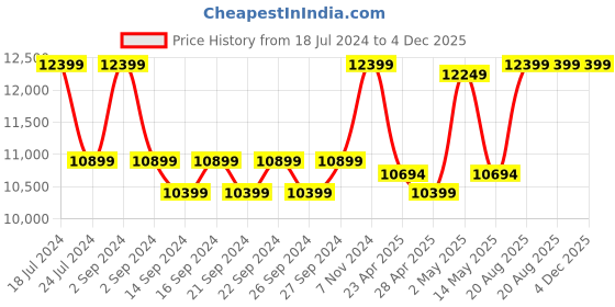 ajio.com altrove 150 TC Quilted Queen-Size Bedsheet with Pillow Covers altrove Price History Graph from 18 Jul 2024 to 4 Dec 2025