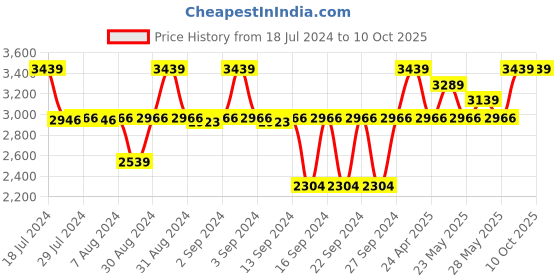 ajio.com altrove Block Print Cotton Cushion 20" x 20" altrove Price History Graph from 18 Jul 2024 to 9 Oct 2025