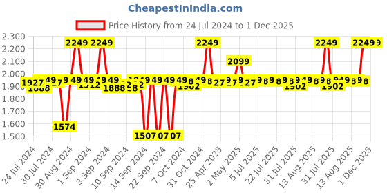 ajio.com altrove Cairo Cotton Cushion 20" x 20" altrove Price History Graph from 24 Jul 2024 to 30 Nov 2025