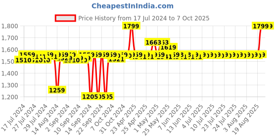 ajio.com altrove Checked Square Shaped Cushion with Zip-Closure altrove Price History Graph from 17 Jul 2024 to 6 Oct 2025