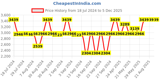 ajio.com altrove Floral Print Cushion Cover 20" x 20" altrove Price History Graph from 18 Jul 2024 to 5 Dec 2025