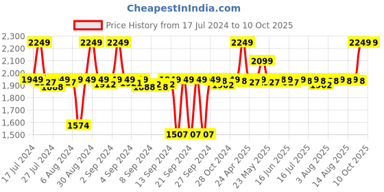 ajio.com altrove Heathered Square & Body Cushions Set with Tasselled Edges altrove Price History Graph from 17 Jul 2024 to 9 Oct 2025