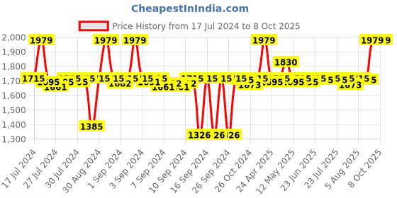 ajio.com altrove Heathered Square & Body Cushions Set with Tasselled Edges altrove Price History Graph from 17 Jul 2024 to 8 Oct 2025
