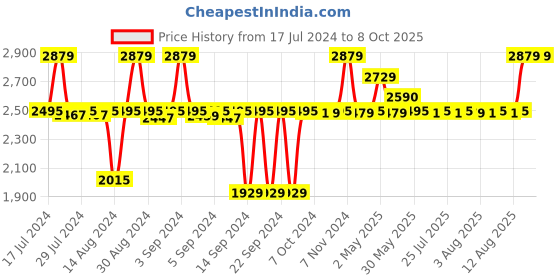 ajio.com altrove Heathered Square & Body Cushions Set with Tasselled Edges altrove Price History Graph from 17 Jul 2024 to 7 Oct 2025