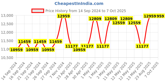 ajio.com altrove King-Size Bedding Set altrove Price History Graph from 14 Sep 2024 to 7 Oct 2025