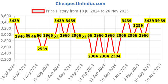 ajio.com altrove Leaf Print Cushion Cover 20" x 20" altrove Price History Graph from 18 Jul 2024 to 26 Nov 2025