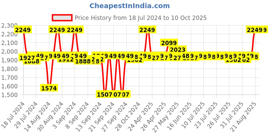 ajio.com altrove Patterned Cairo Cushion 20" x 20" altrove Price History Graph from 18 Jul 2024 to 9 Oct 2025