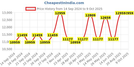 ajio.com altrove Patterned King-Size Quilt with Pillow Covers altrove Price History Graph from 14 Sep 2024 to 8 Oct 2025