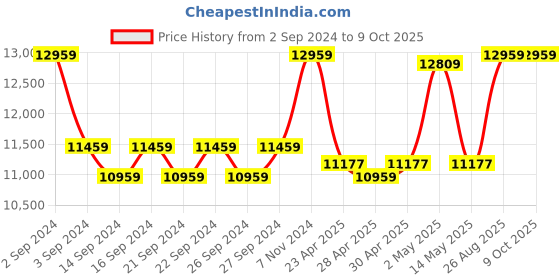 ajio.com altrove Patterned King-Size Quilt with Pillow Covers altrove Price History Graph from 2 Sep 2024 to 8 Oct 2025