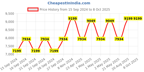 ajio.com altrove Patterned Willow Waffle King-Size Bedsheet with Pillow Covers altrove Price History Graph from 15 Sep 2024 to 8 Oct 2025