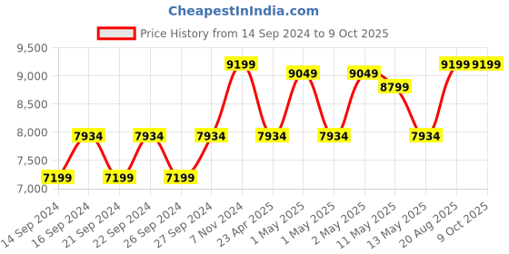 ajio.com altrove Patterned Willow Waffle King-Size Bedsheet with Pillow Covers altrove Price History Graph from 14 Sep 2024 to 8 Oct 2025