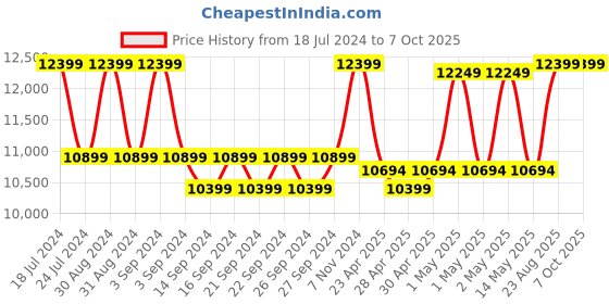 ajio.com altrove Quilted King-Size Bedding Set altrove Price History Graph from 18 Jul 2024 to 7 Oct 2025
