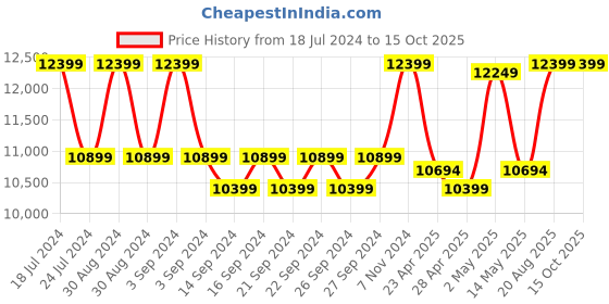 ajio.com altrove Quilted Marian King-Size Quilt with Pillow Covers altrove Price History Graph from 18 Jul 2024 to 14 Oct 2025