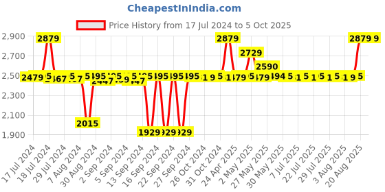 ajio.com altrove Rectangular Shaped Body Cushion with Tasseled Edges 14" x 40" altrove Price History Graph from 17 Jul 2024 to 5 Oct 2025