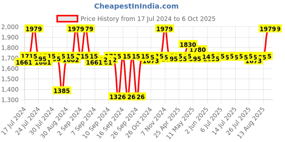 ajio.com altrove Rectangular Shaped Body Cushion with Tasseled Edges 14" x 40" altrove Price History Graph from 17 Jul 2024 to 5 Oct 2025