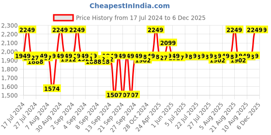ajio.com altrove Ribbed Cushion Cover with Zip Closure altrove Price History Graph from 17 Jul 2024 to 6 Dec 2025