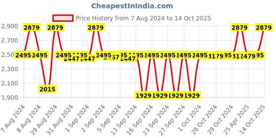 ajio.com altrove Set of 2 Abdel II Cushion Covers altrove Price History Graph from 7 Aug 2024 to 14 Oct 2025