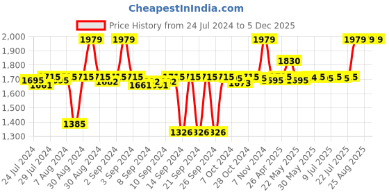 ajio.com altrove Set of 2 Cotton Cushion Covers with Tassels altrove Price History Graph from 24 Jul 2024 to 5 Dec 2025