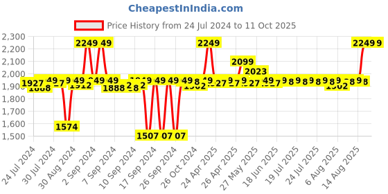 ajio.com altrove Set of 2 Geometric Pattern Cushion Covers altrove Price History Graph from 24 Jul 2024 to 10 Oct 2025