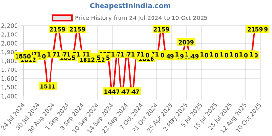 ajio.com altrove Set of 2 Geometric Pattern Cushion Covers altrove Price History Graph from 24 Jul 2024 to 9 Oct 2025