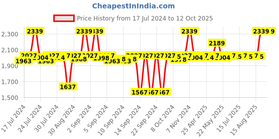 ajio.com altrove Set of 2 Square & Rectangular Cushions altrove Price History Graph from 17 Jul 2024 to 12 Oct 2025